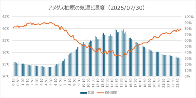 7月30日の柏原