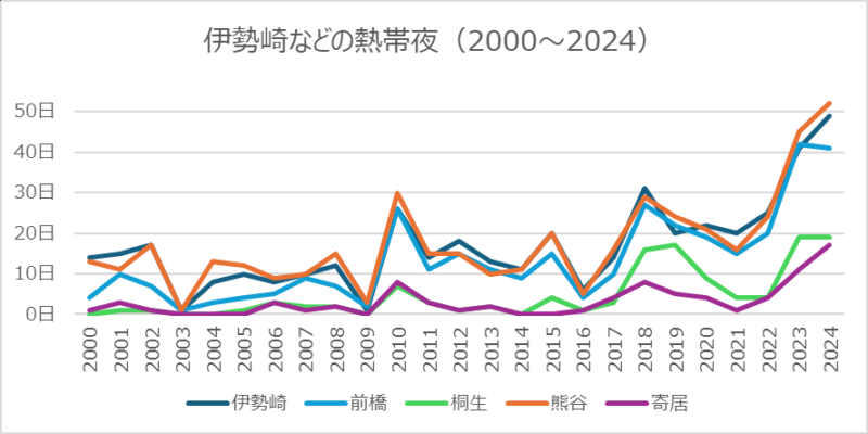 伊勢崎などの熱帯夜日数