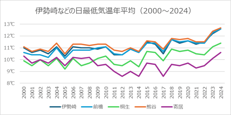 伊勢崎などの日最低気温年平均