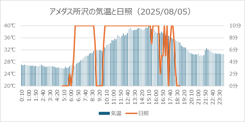 2025年8月5日の所沢の気温と日照
