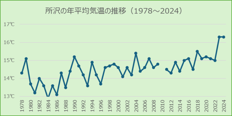 所沢の年平均気温の推移