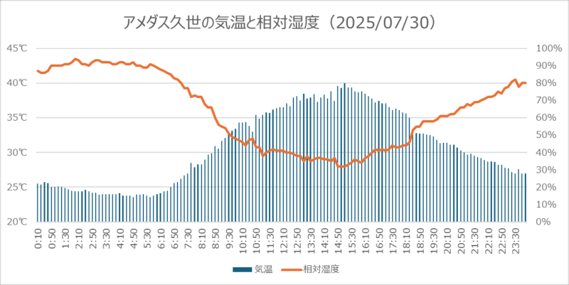 2025年7月30日のアメダス久世