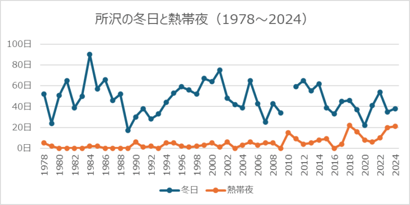 所沢の冬日と熱帯夜