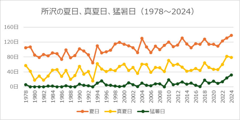 所沢の夏日、真夏日、猛暑日