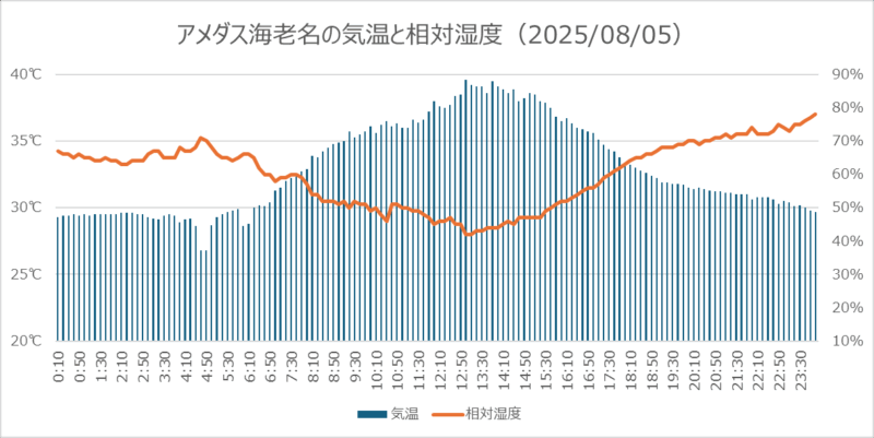 8月5日の海老名