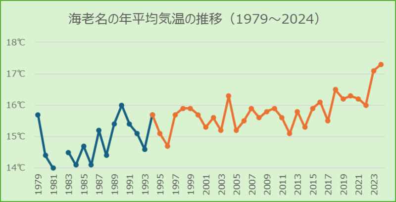 海老名の年平均気温の推移