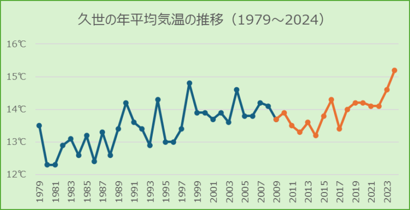 久世の年平均気温の推移