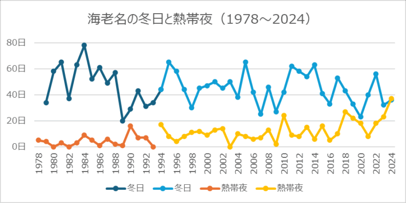 海老名の冬日と熱帯夜