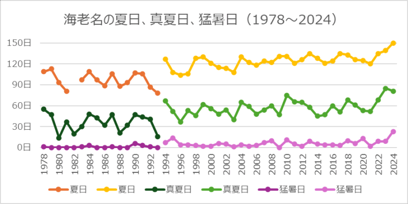 海老名の夏日、真夏日、猛暑日