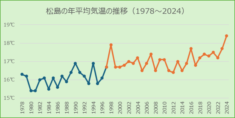 松島の年平均気温の推移