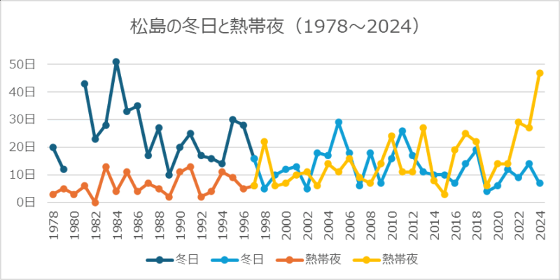 松島の冬日と熱帯夜