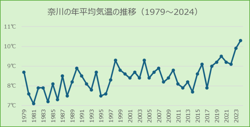 奈川の年平均気温の推移