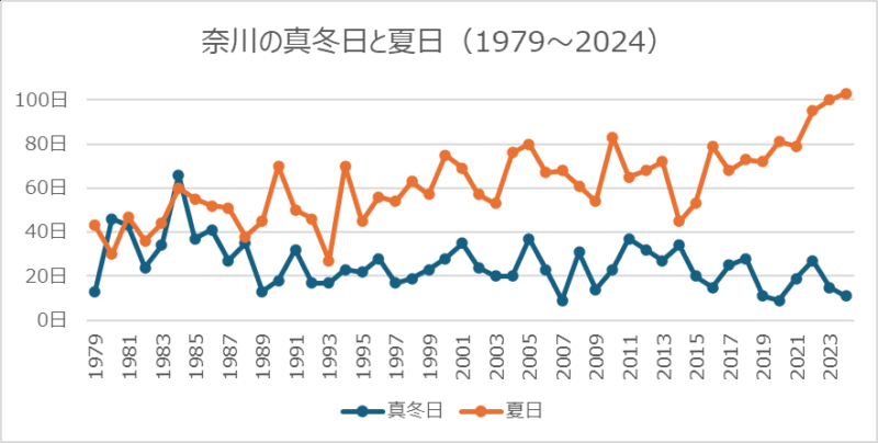 奈川の真冬日と夏日