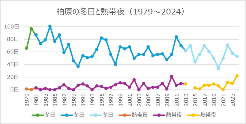 柏原の冬日と熱帯夜
