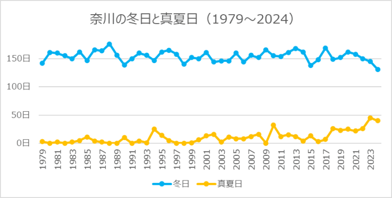 奈川の冬日と真夏日