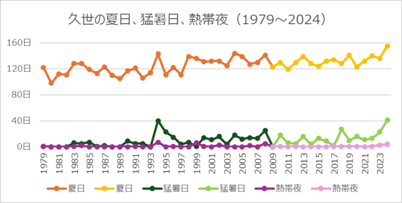 久世の夏日、猛暑日、熱帯夜