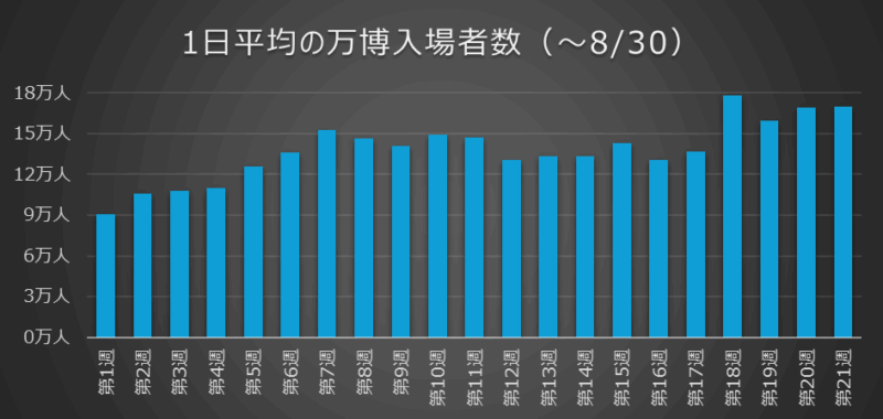 1日平均の万博入場者数