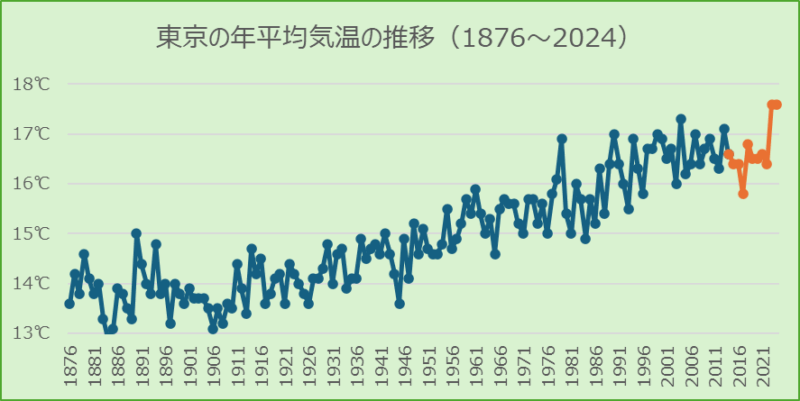 東京の年平均気温の推移