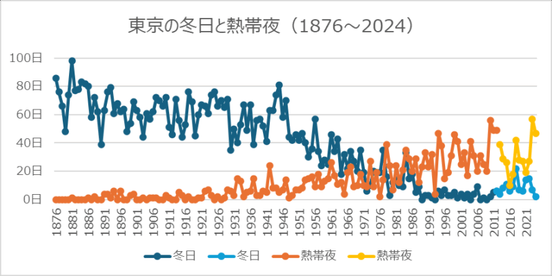 東京の冬日と熱帯夜