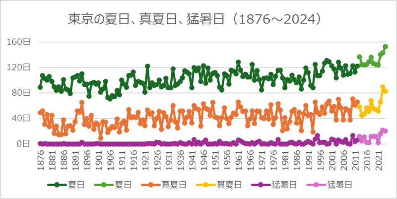 東京の夏日、真夏日、猛暑日
