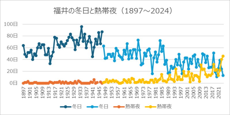 福井の冬日と熱帯夜