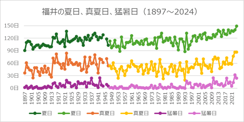 福井の夏日、真夏日、猛暑日