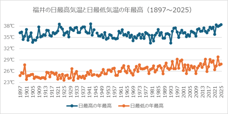 福井の日最高気温と日最低気温の年最高