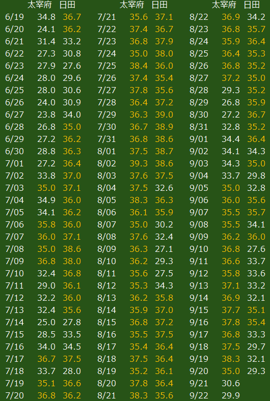 2024大宰府と2025日田の猛暑日日数