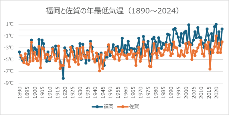 福岡と佐賀の年最低気温