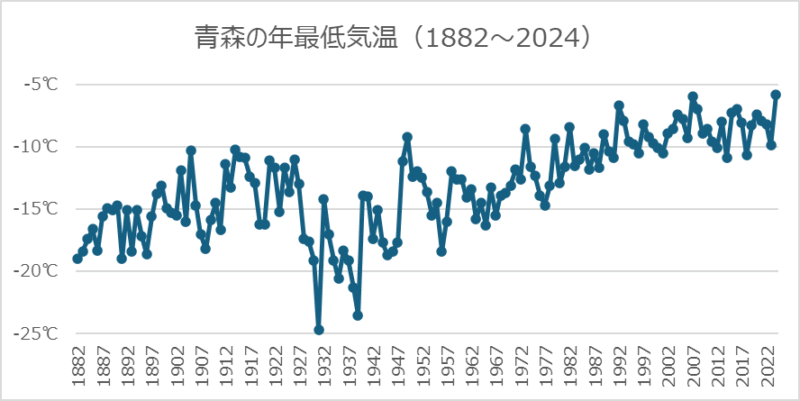 青森の年最低気温
