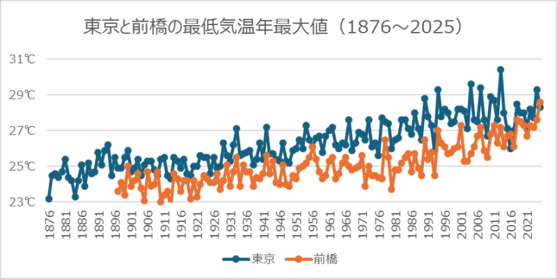 東京と前橋の最低気温年最大値