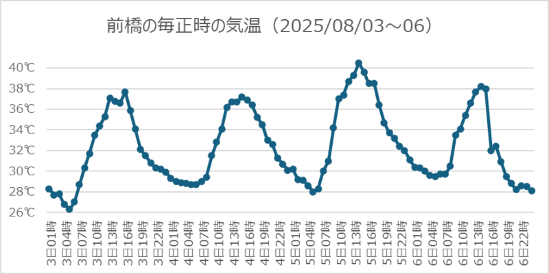 8月3～6日前橋の毎正時の気温