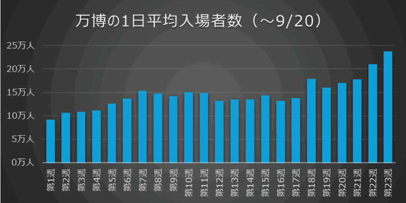 大阪万博の1日平均入場者数