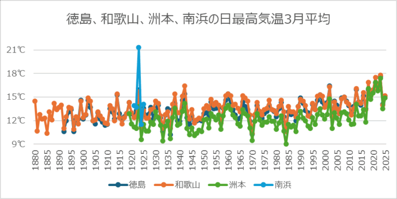 徳島、和歌山、洲本、南浜の日最高気温3月平均