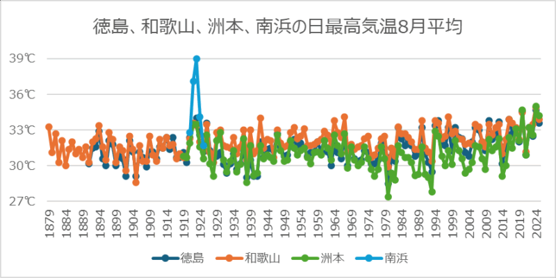 徳島、和歌山、洲本、南浜の日最高気温8月平均