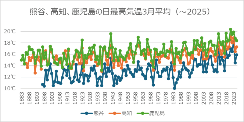 熊谷、高知、鹿児島の日最高気温3月平均