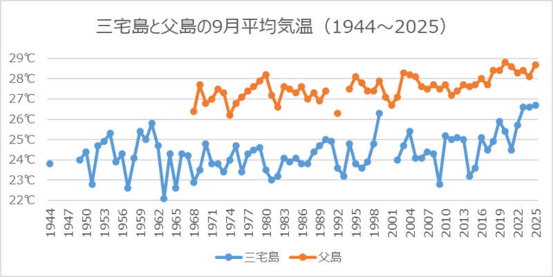 三宅島と父島の9月平均気温