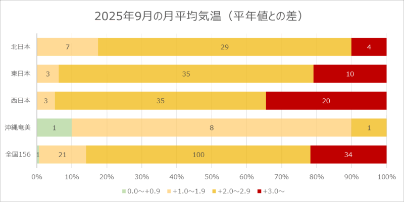 2025年9月の月平均気温