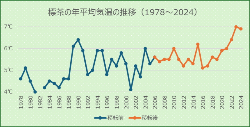 標茶の年平均気温の推移