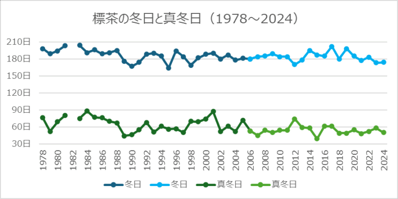 標茶の冬日と真冬日