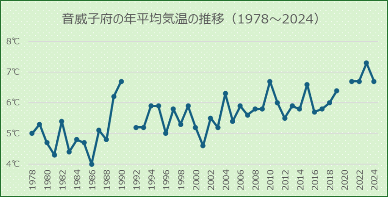 音威子府の年平均気温の推移