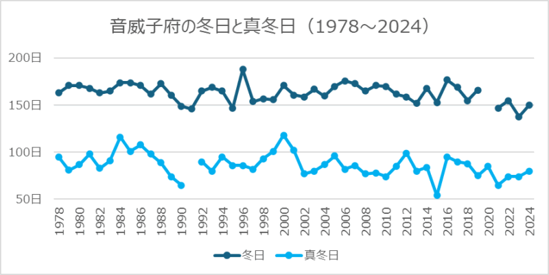 音威子府の冬日と真冬日