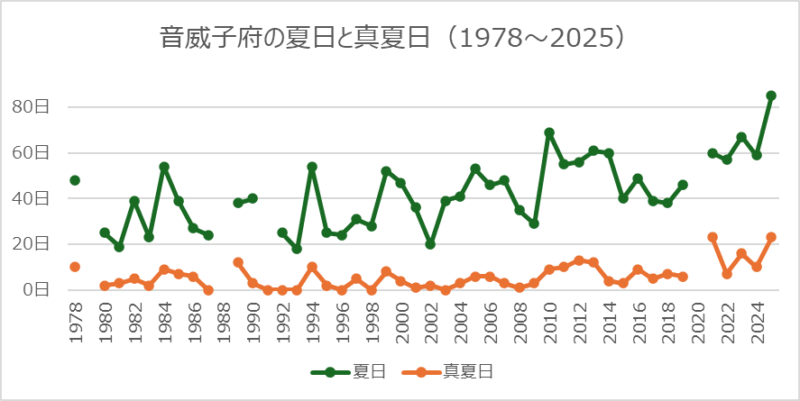 音威子府の夏日と真夏日