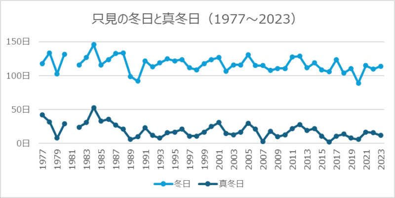只見の冬日と真冬日