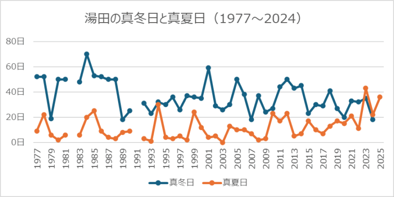 湯田の真冬日と真夏日
