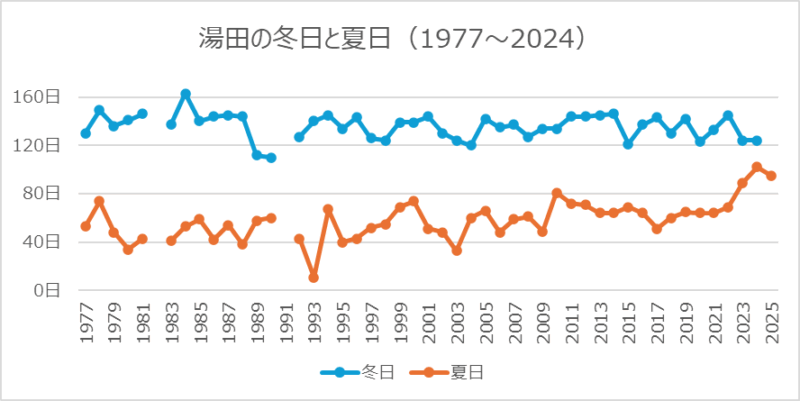 湯田の冬日と夏日
