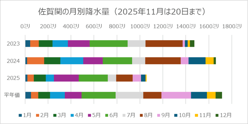 佐賀関の月別降水量