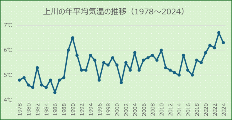 上川の年平均気温の推移