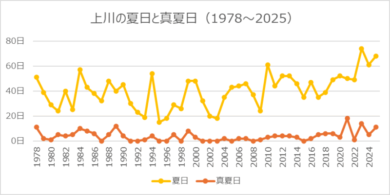 上川の夏日と真夏日