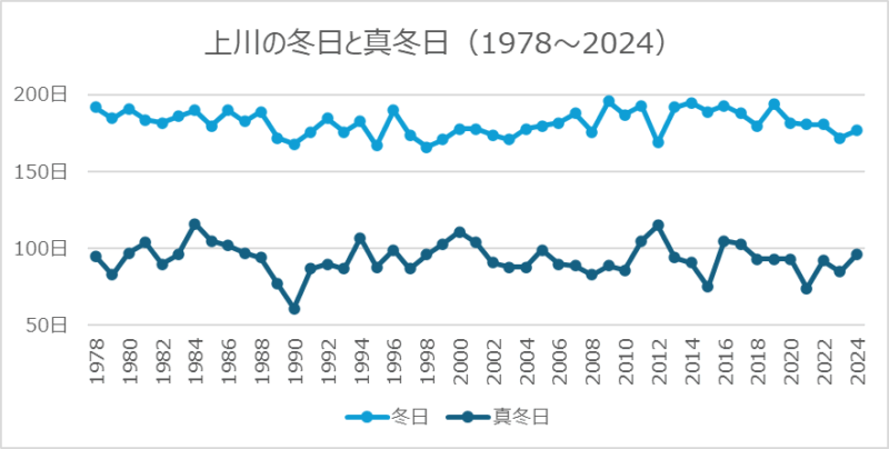 上川の冬日と真冬日